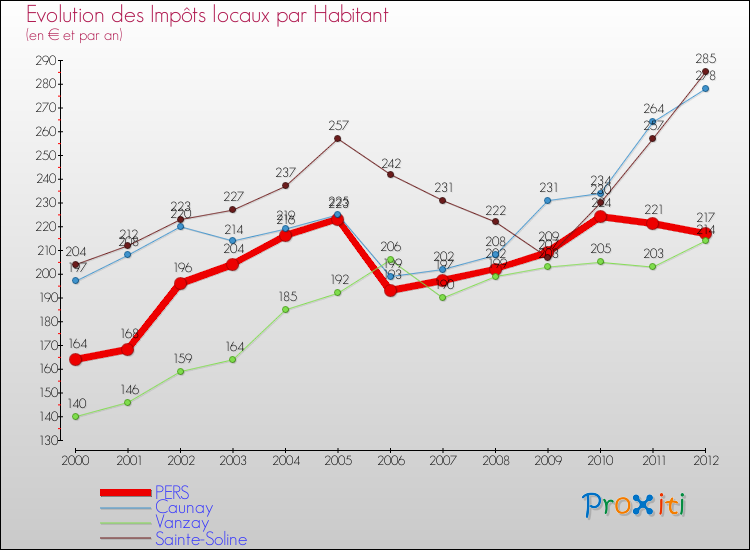 Evolution et montant des impôts locaux par Habitant pour PERS et les communes proches Comparaison des impôts locaux par habitant pour PERS et les communes voisines