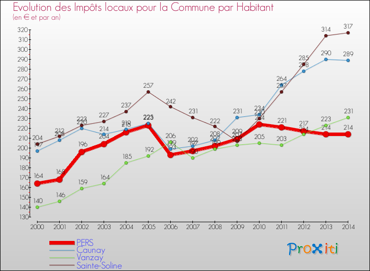 Evolution et montant des impôts locaux par Habitant pour PERS et les communes proches de 2000 à 2014 Comparaison des impôts locaux par habitant pour PERS et les communes voisines de 2000 à 2014