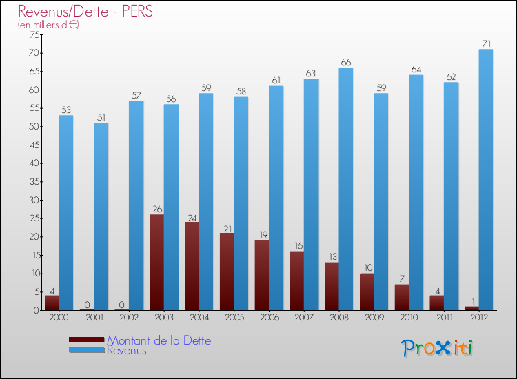 Evolution comparée de la dette et des revenus pour la commune de PERS de 2000 à 2012 Comparaison de la dette et des revenus pour PERS de 2000 à 2012