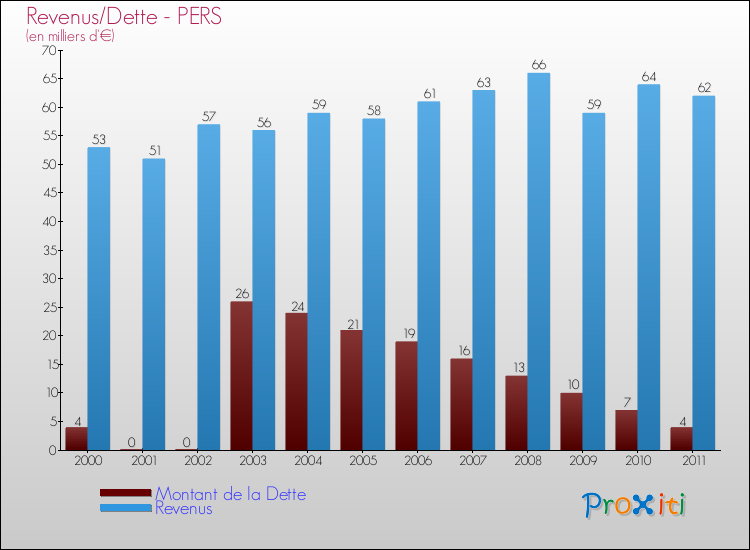 Evolution comparée de la dette et des revenus pour la commune de PERS de 2000 à 2011 Comparaison de la dette et des revenus pour PERS de 2000 à 2011