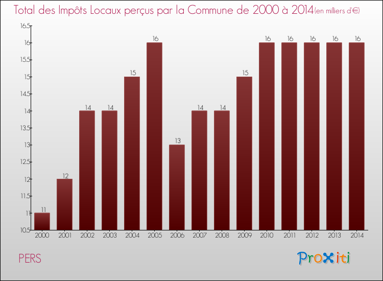 Evolution des Impôts Locaux pour la commune de PERS de 2000 à 2014 Evolution des Impôts Locaux pour PERS de 2000 à 2014