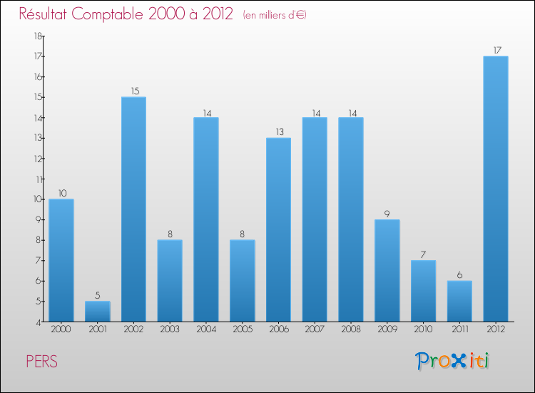 Evolution du résultat comptable pour la commune de PERS de 2000 à 2012 Evolution du résultat comptable pour PERS de 2000 à 2012