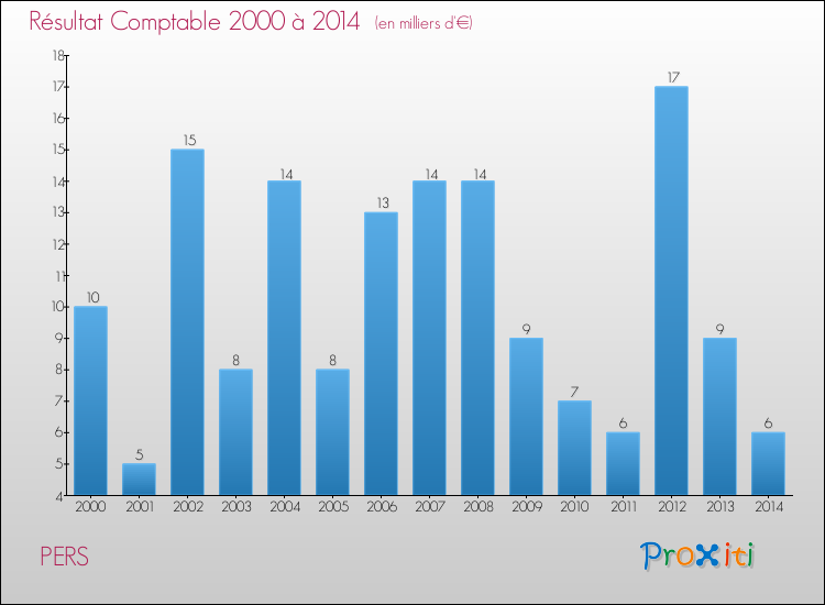 Evolution du résultat comptable pour la commune de PERS de 2000 à 2014 Evolution du résultat comptable pour PERS de 2000 à 2014