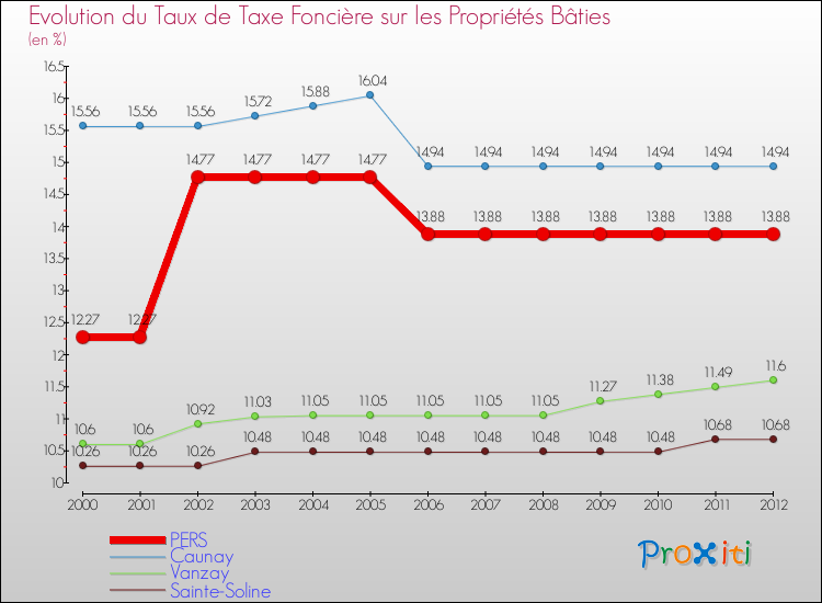 Evolution du taux de la taxe foncière sur le bati pour PERS et les communes proches de 2000 à 2012 Comparaison des taux de taxe foncière sur le bati pour PERS et les communes voisines de 2000 à 2012