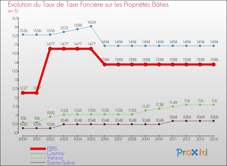 Evolution du taux de la taxe foncière sur le bati pour PERS et les communes proches de 2000 à 2014 Comparaison des taux de taxe foncière sur le bati pour PERS et les communes voisines de 2000 à 2014