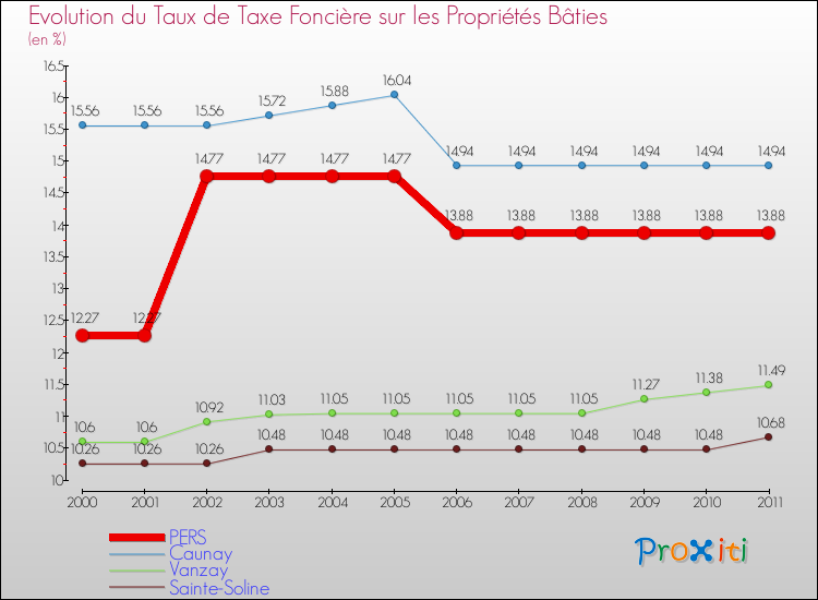 Evolution du taux de la taxe foncière sur le bati pour PERS et les communes proches Comparaison des taux de taxe foncière sur le bati pour PERS et les communes voisines