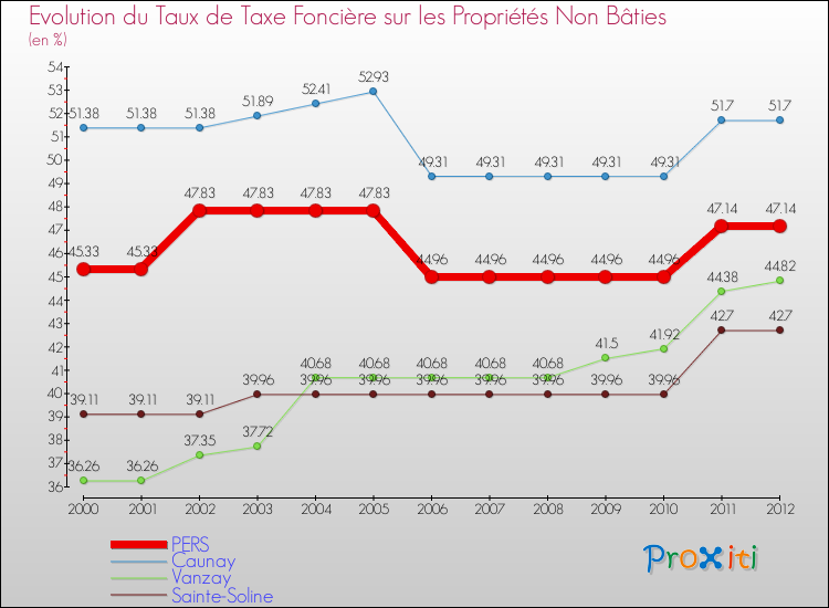 Evolution du taux de la taxe foncière sur les immeubles et terrains non batis pour PERS et les communes proches de 2000 à 2012 Comparaison des taux de la taxe foncière sur les immeubles et terrains non batis pour PERS et les communes voisines de 2000 à 2012