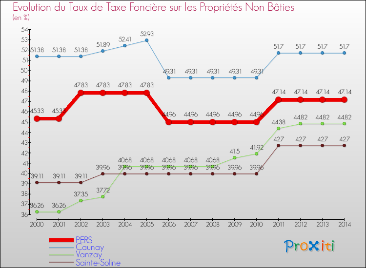 Evolution du taux de la taxe foncière sur les immeubles et terrains non batis pour PERS et les communes proches de 2000 à 2014 Comparaison des taux de la taxe foncière sur les immeubles et terrains non batis pour PERS et les communes voisines de 2000 à 2014
