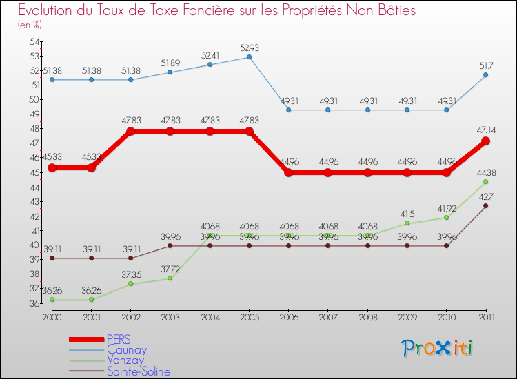 Evolution du taux de la taxe foncière sur les immeubles et terrains non batis pour PERS et les communes proches Comparaison des taux de la taxe foncière sur les immeubles et terrains non batis pour PERS et les communes voisines