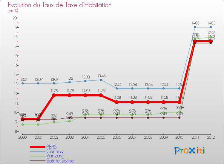 Evolution du taux de la taxe d'habitation pour PERS et les communes proches Comparaison des taux de la taxe d'habitation pour PERS et les communes voisines