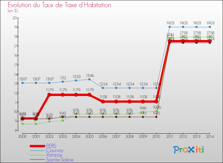 Evolution du taux de la taxe d'habitation pour PERS et les communes proches de 2000 à 2014 Comparaison des taux de la taxe d'habitation pour PERS et les communes voisines de 2000 à 2014