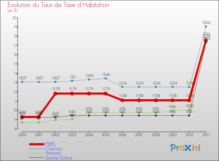 Evolution du taux de la taxe d'habitation pour PERS et les communes proches Comparaison des taux de la taxe d'habitation pour PERS et les communes voisines