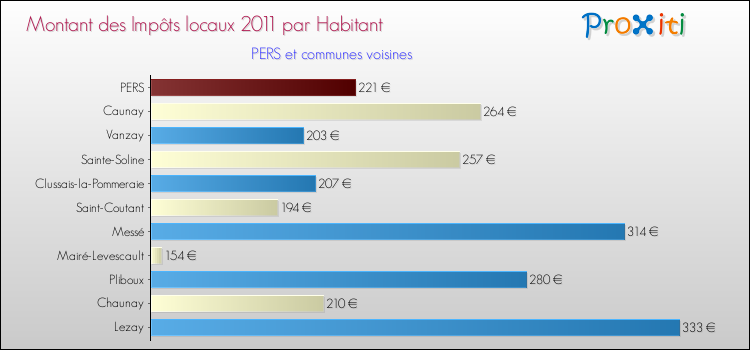 Montant des impôts locaux par Habitant pour PERS et les communes proches Comparaison des impôts locaux par habitant pour PERS et les communes voisines