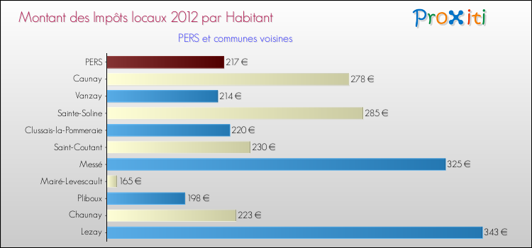 Montant des impôts locaux par Habitant pour PERS et les communes proches Comparaison des impôts locaux par habitant pour PERS et les communes voisines