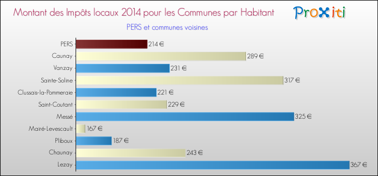 Montant des impôts locaux par Habitant pour PERS et les communes proches en 2014 Comparaison des impôts locaux par habitant pour PERS et les communes voisines en 2014