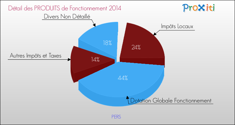 Décomposition du Budget de Fonctionnement 2014 de la commune de PERS Budget de Fonctionnement 2014 pour la commune de PERS