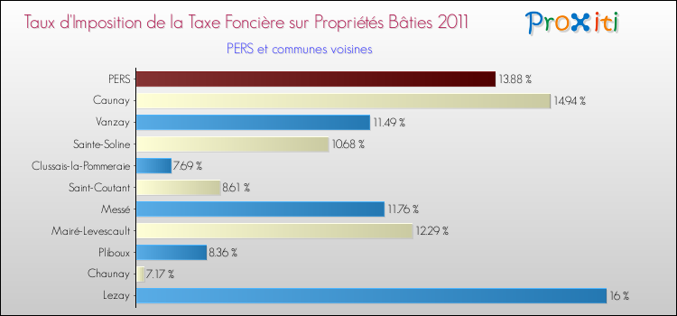Taux d'imposition de la taxe foncière sur le bati 2011 pour PERS et les communes proches Comparaison des taux d'imposition de la taxe foncière sur le bati 2011 pour PERS et les communes voisines