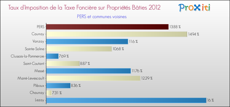 Taux d'imposition de la taxe foncière sur le bati 2012 pour PERS et les communes proches Comparaison des taux d'imposition de la taxe foncière sur le bati 2012 pour PERS et les communes voisines