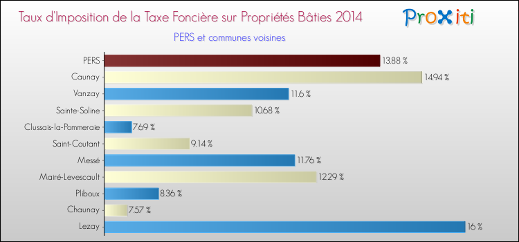 Taux d'imposition de la taxe foncière sur le bati 2014 pour PERS et les communes proches Comparaison des taux d'imposition de la taxe foncière sur le bati 2014 pour PERS et les communes voisines