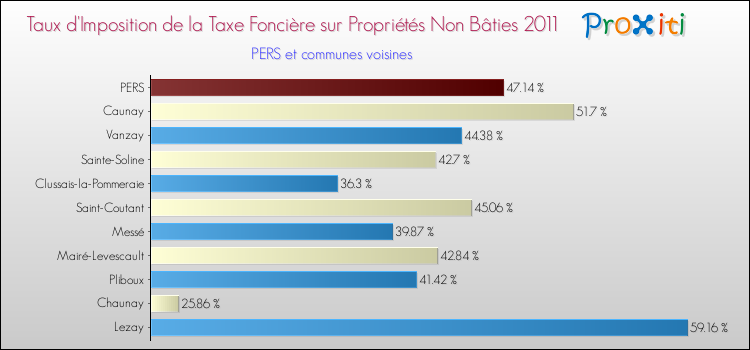 Taux d'imposition de la taxe foncière sur les immeubles et terrains non batis 2011 pour PERS et les communes proches Comparaison des taux d'imposition de la taxe foncière sur les immeubles et terrains non batis 2011 pour PERS et les communes voisines
