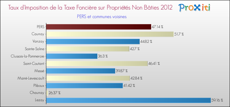 Taux d'imposition de la taxe foncière sur les immeubles et terrains non batis 2012 pour PERS et les communes proches Comparaison des taux d'imposition de la taxe foncière sur les immeubles et terrains non batis 2012 pour PERS et les communes voisines