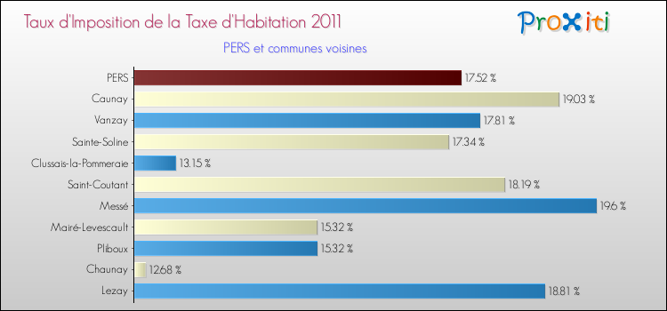 Taux d'imposition de la taxe d'habitation 2011 pour PERS et les communes proches Comparaison des taux d'imposition de la taxe d'habitation 2011 pour PERS et les communes voisines