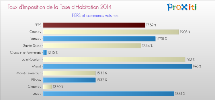 Taux d'imposition de la taxe d'habitation 2014 pour PERS et les communes proches Comparaison des taux d'imposition de la taxe d'habitation 2014 pour PERS et les communes voisines