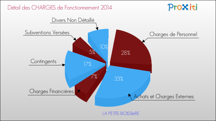 Décomposition des Charges de Fonctionnement 2014 de la commune de LA PETITE-BOISSIèRE Charges de Fonctionnement 2014 pour la commune de LA PETITE-BOISSIèRE