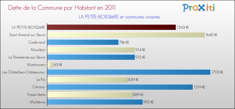 Dette par habitant de la commune en 2011 pour LA PETITE-BOISSIèRE et les communes proches Comparaison de la dette par habitant de la commune en 2011 pour LA PETITE-BOISSIèRE et les communes voisines