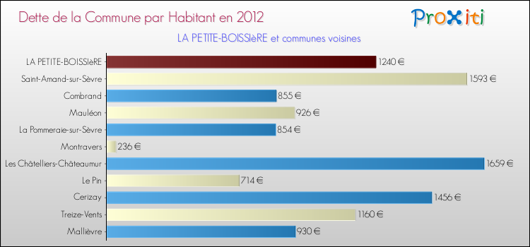 Dette par habitant de la commune en 2012 pour LA PETITE-BOISSIèRE et les communes proches Comparaison de la dette par habitant de la commune en 2012 pour LA PETITE-BOISSIèRE et les communes voisines