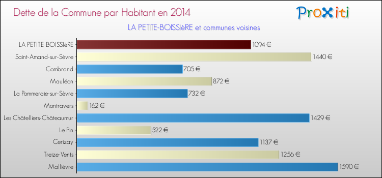 Dette par habitant de la commune en 2014 pour LA PETITE-BOISSIèRE et les communes proches Comparaison de la dette par habitant de la commune en 2014 pour LA PETITE-BOISSIèRE et les communes voisines