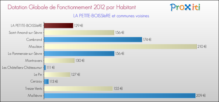 Montant des dotations globales de fonctionnement DGF par Habitant pour LA PETITE-BOISSIèRE et les communes proches Comparaison des des dotations globales de fonctionnement DGF par habitant pour LA PETITE-BOISSIèRE et les communes voisines