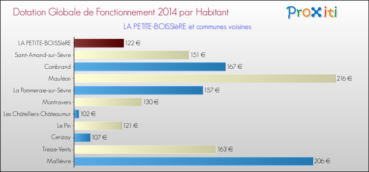 Montant des dotations globales de fonctionnement DGF par Habitant pour LA PETITE-BOISSIèRE et les communes proches en 2014. Comparaison des des dotations globales de fonctionnement DGF par habitant pour LA PETITE-BOISSIèRE et les communes voisines en 2014.