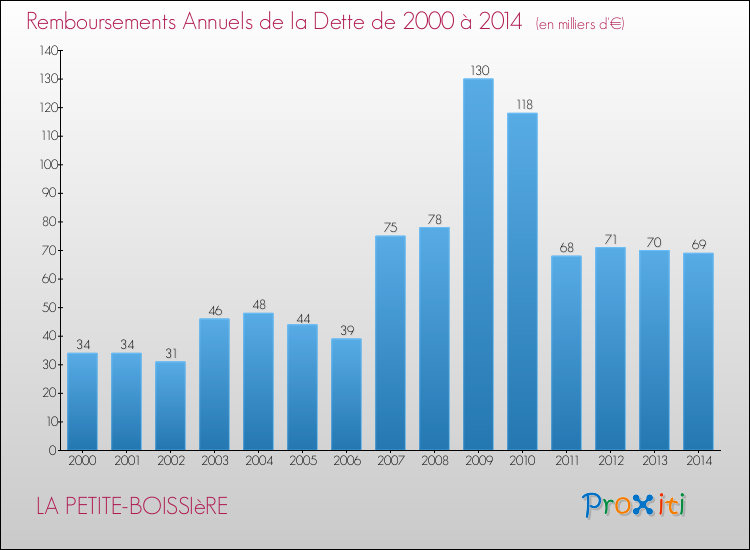 Evolution de l'annuité de la dette pour la commune de LA PETITE-BOISSIèRE de 2000 à 2014 Annuités de la dette pour LA PETITE-BOISSIèRE de 2000 à 2014