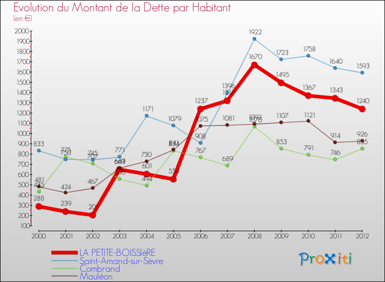 Evolution de la dette par habitant pour la commune de LA PETITE-BOISSIèRE et les communes proches de 2000 à 2012 Comparaison de la dette par habitant pour LA PETITE-BOISSIèRE et les communes voisines de 2000 à 2012