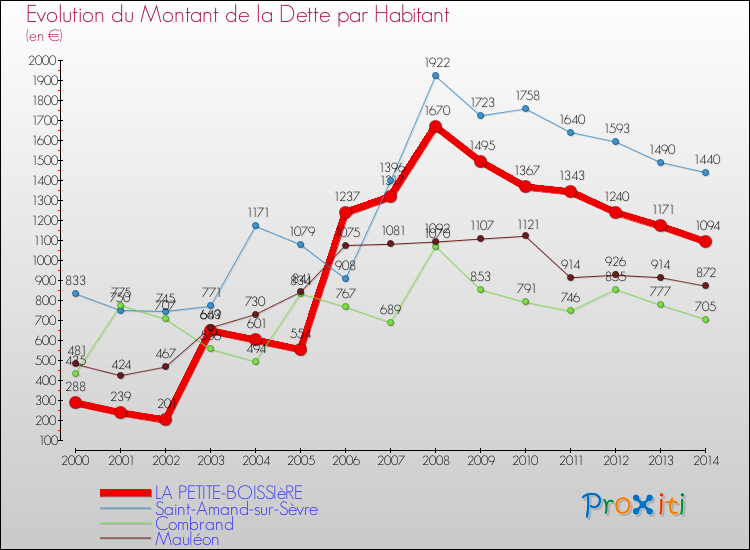 Evolution de la dette par habitant pour la commune de LA PETITE-BOISSIèRE et les communes proches de 2000 à 2014 Comparaison de la dette par habitant pour LA PETITE-BOISSIèRE et les communes voisines de 2000 à 2014