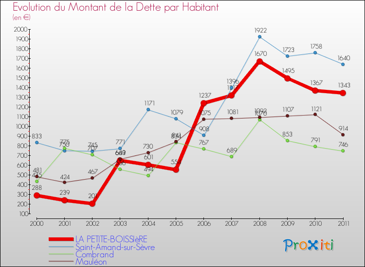 Evolution de la dette par habitant pour la commune de LA PETITE-BOISSIèRE et les communes proches Comparaison de la dette par habitant pour LA PETITE-BOISSIèRE et les communes voisines