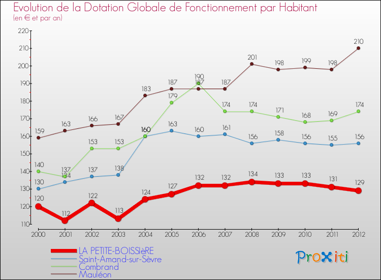 Evolution et montant de la dotation globale de fonctionnement par Habitant pour LA PETITE-BOISSIèRE et les communes proches Comparaison des dotations globales de fonctionnement par habitant pour LA PETITE-BOISSIèRE et les communes voisines