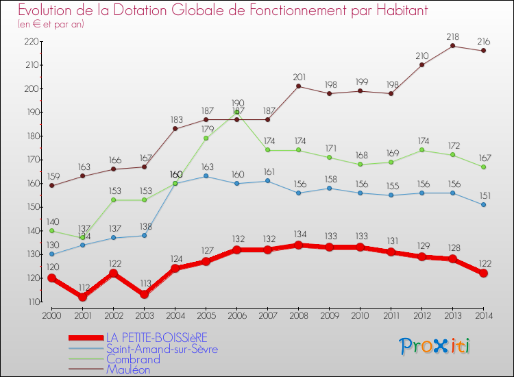 Evolution et montant de la dotation globale de fonctionnement par Habitant pour LA PETITE-BOISSIèRE et les communes proches de 2000 à 2014. Comparaison des dotations globales de fonctionnement par habitant pour LA PETITE-BOISSIèRE et les communes voisines de 2000 à 2014.