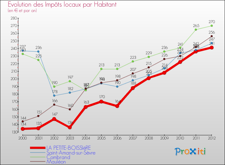 Evolution et montant des impôts locaux par Habitant pour LA PETITE-BOISSIèRE et les communes proches Comparaison des impôts locaux par habitant pour LA PETITE-BOISSIèRE et les communes voisines