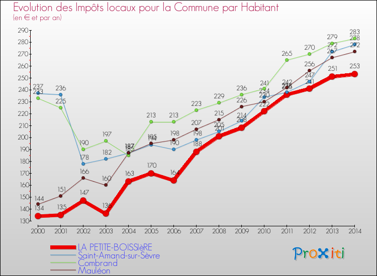 Evolution et montant des impôts locaux par Habitant pour LA PETITE-BOISSIèRE et les communes proches de 2000 à 2014 Comparaison des impôts locaux par habitant pour LA PETITE-BOISSIèRE et les communes voisines de 2000 à 2014