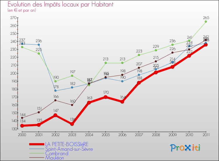 Evolution et montant des impôts locaux par Habitant pour LA PETITE-BOISSIèRE et les communes proches Comparaison des impôts locaux par habitant pour LA PETITE-BOISSIèRE et les communes voisines