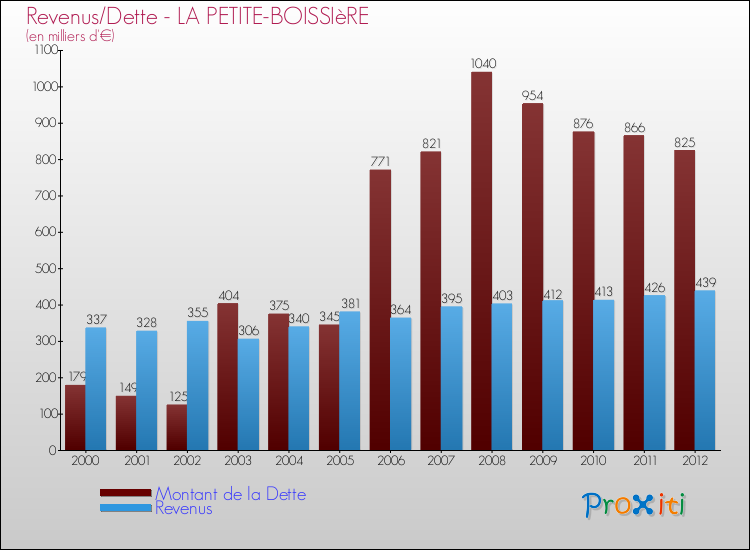 Evolution comparée de la dette et des revenus pour la commune de LA PETITE-BOISSIèRE de 2000 à 2012 Comparaison de la dette et des revenus pour LA PETITE-BOISSIèRE de 2000 à 2012
