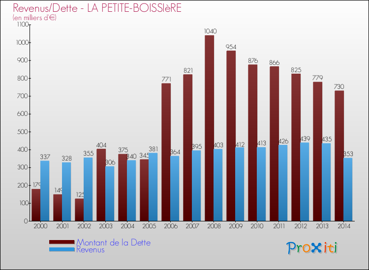 Evolution comparée de la dette et des revenus pour la commune de LA PETITE-BOISSIèRE de 2000 à 2014 Comparaison de la dette et des revenus pour LA PETITE-BOISSIèRE de 2000 à 2014