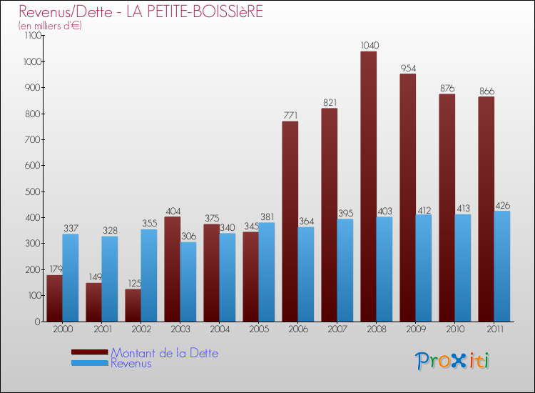 Evolution comparée de la dette et des revenus pour la commune de LA PETITE-BOISSIèRE de 2000 à 2011 Comparaison de la dette et des revenus pour LA PETITE-BOISSIèRE de 2000 à 2011