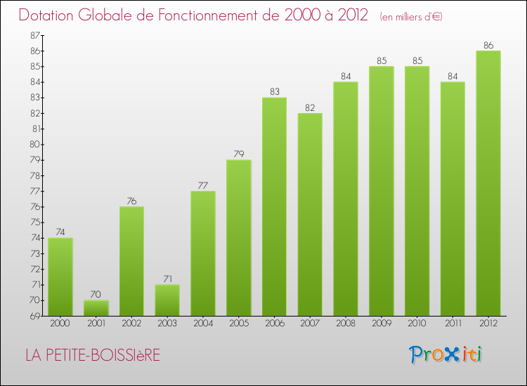 Evolution du montant de la Dotation Globale de Fonctionnement pour la commune de LA PETITE-BOISSIèRE de 2000 à 2012 Evolution du montant de la Dotation Globale de Fonctionnement pour LA PETITE-BOISSIèRE de 2000 à 2012