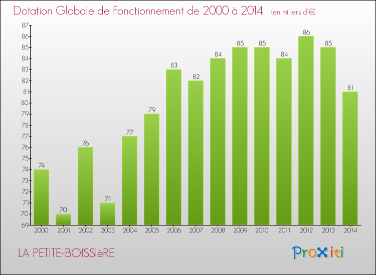 Evolution du montant de la Dotation Globale de Fonctionnement pour la commune de LA PETITE-BOISSIèRE de 2000 à 2014 Evolution du montant de la Dotation Globale de Fonctionnement pour LA PETITE-BOISSIèRE de 2000 à 2014