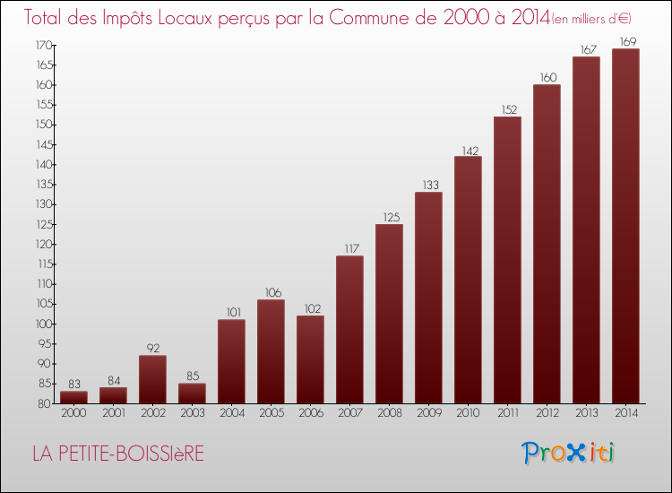 Evolution des Impôts Locaux pour la commune de LA PETITE-BOISSIèRE de 2000 à 2014 Evolution des Impôts Locaux pour LA PETITE-BOISSIèRE de 2000 à 2014