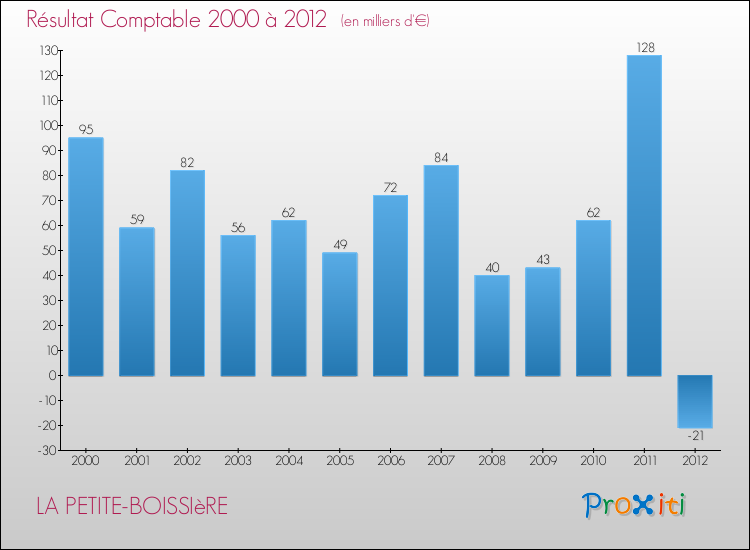 Evolution du résultat comptable pour la commune de LA PETITE-BOISSIèRE de 2000 à 2012 Evolution du résultat comptable pour LA PETITE-BOISSIèRE de 2000 à 2012