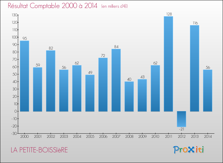 Evolution du résultat comptable pour la commune de LA PETITE-BOISSIèRE de 2000 à 2014 Evolution du résultat comptable pour LA PETITE-BOISSIèRE de 2000 à 2014